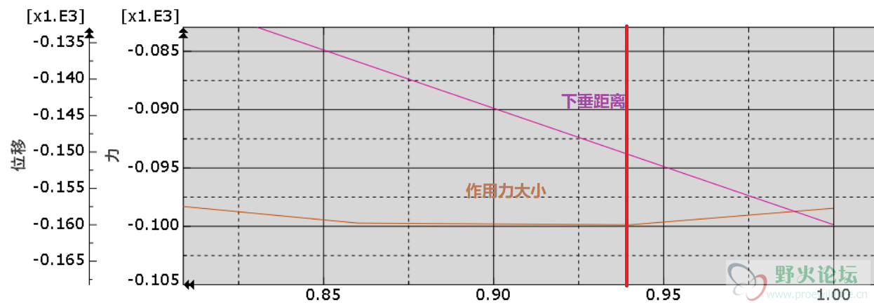 曲线图