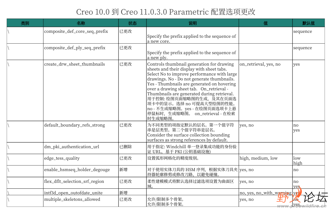 Creo 10.0 到 Creo 11.0.3.0 Parametric 配置选项更.png