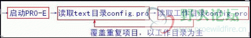 Config.pro读取数据流程示意.gif