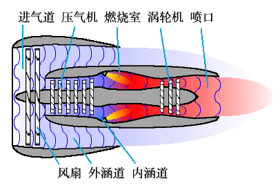 双涵道涡轮风扇发动机.gif