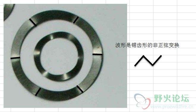 波纹式锯齿变化的，请问用参数如何绘制？