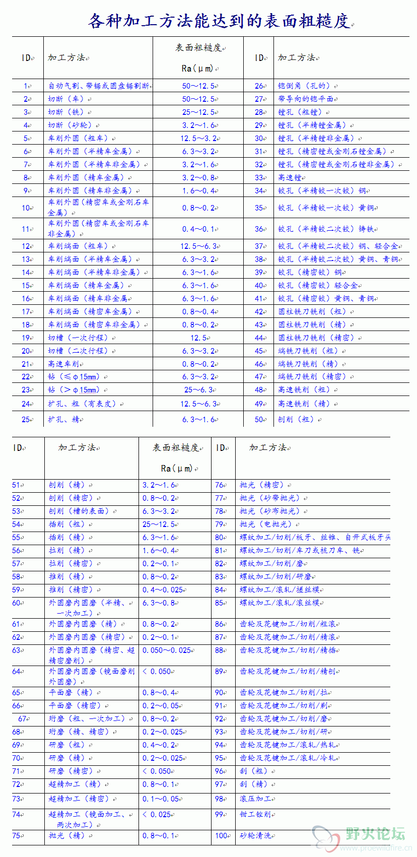 机械中各种加工方法能达到的表面粗糙度.gif
